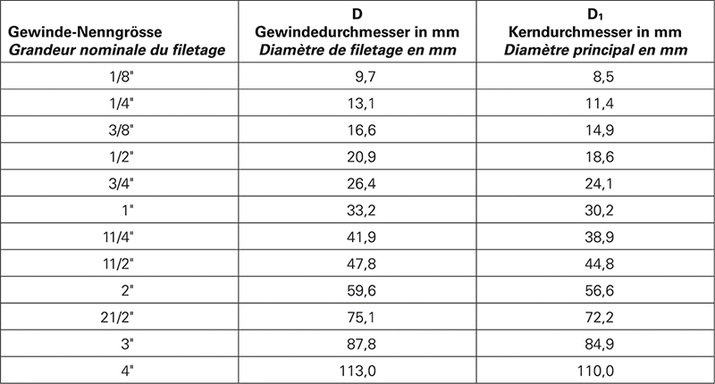 Valeur de référence pour la détermination de la taille du filetage ISO 228-1