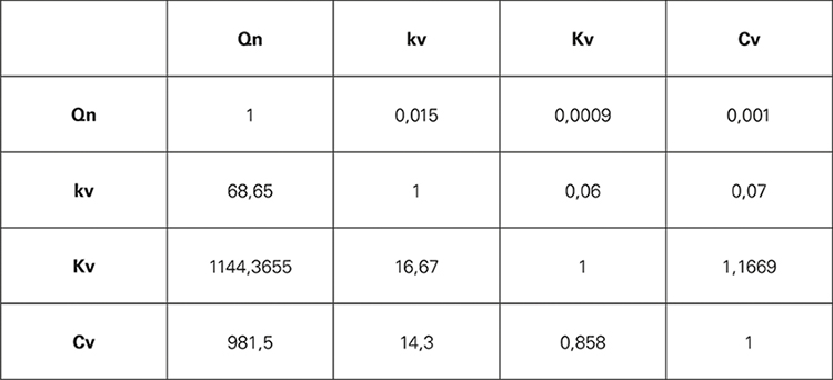 Tableau de conversion de débit