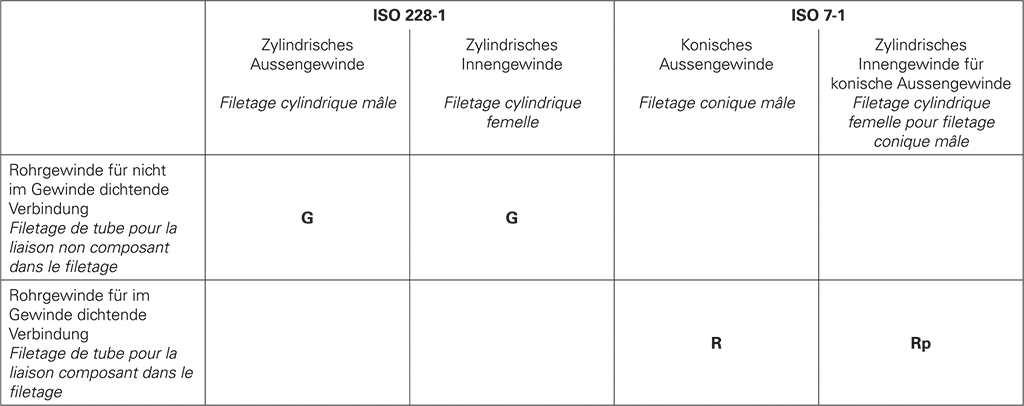 Norme de filetage avec désignation abrégée pour le filetage de tuyau